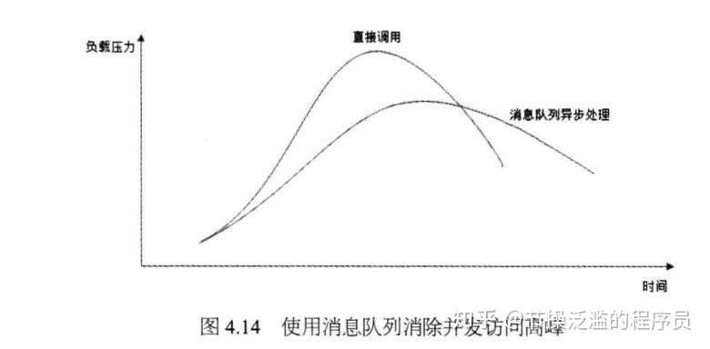 合理使用消息队列可以有效抵御促销活动刚开始大量订单涌入对系统的冲击