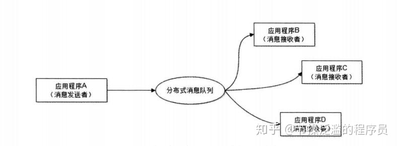 利用消息队列实现事件驱动结构
