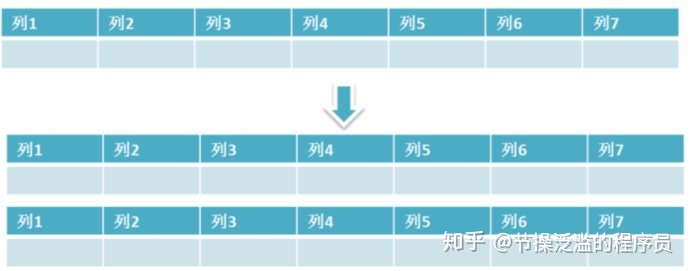 数据库水平拆分