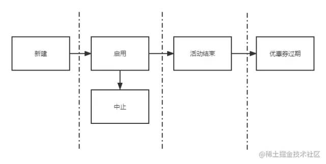 优惠券的状态流转图